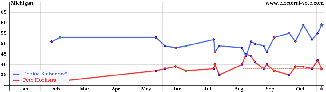 Michigan poll graph