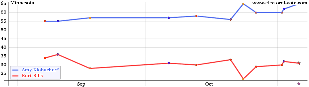 Minnesota poll graph