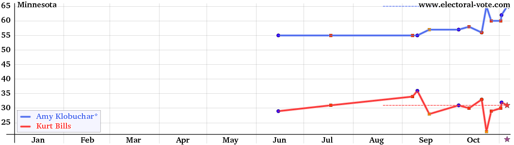 Minnesota poll graph