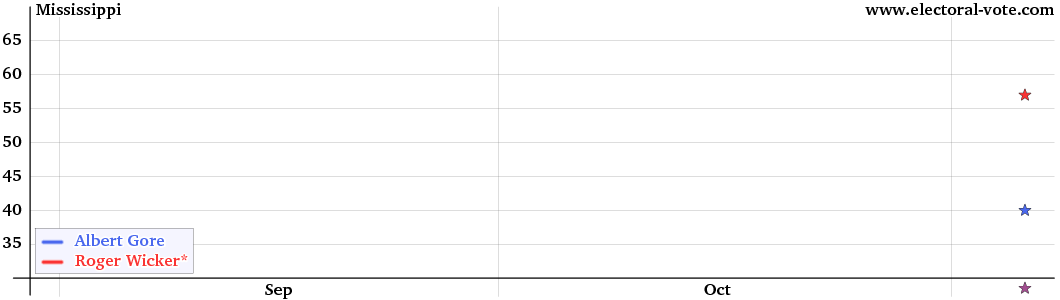 Mississippi poll graph