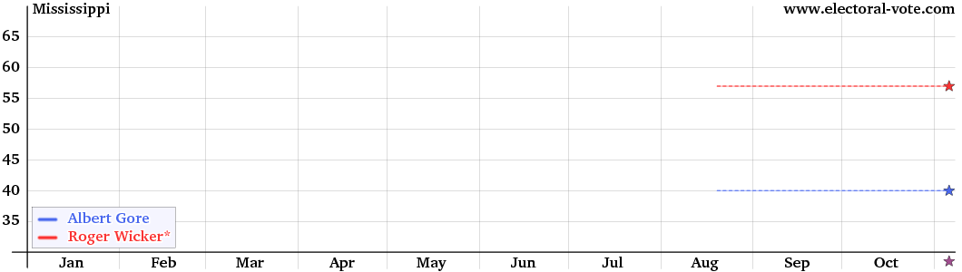 Mississippi poll graph