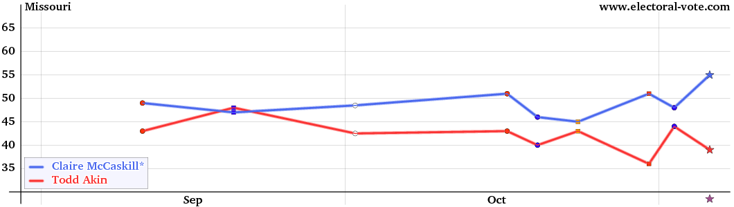 Missouri poll graph