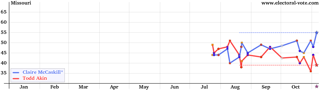 Missouri poll graph