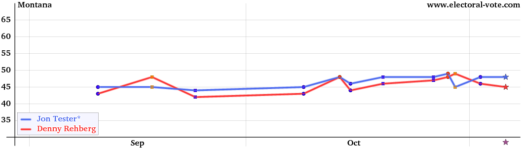 Montana poll graph