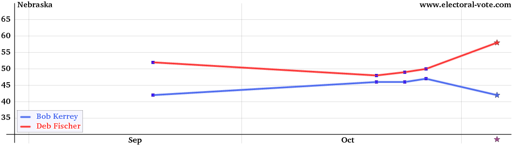 Nebraska poll graph