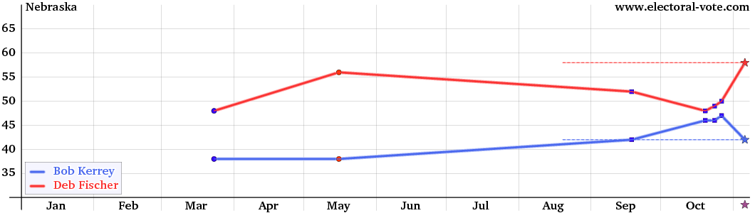 Nebraska poll graph