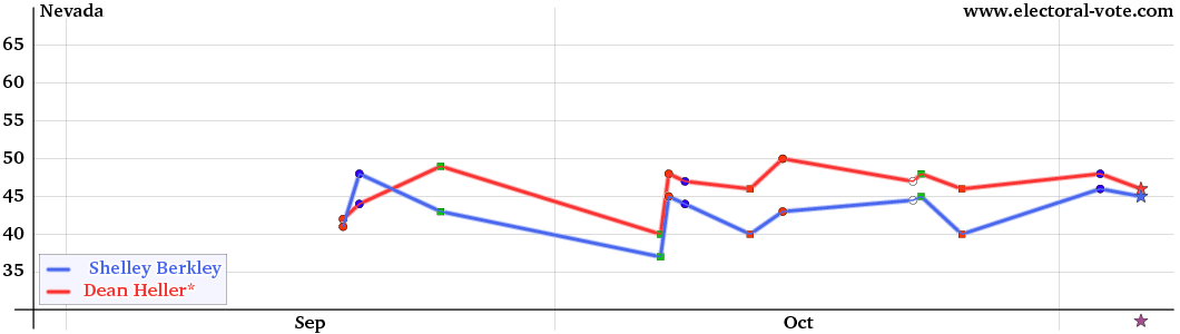 Nevada poll graph