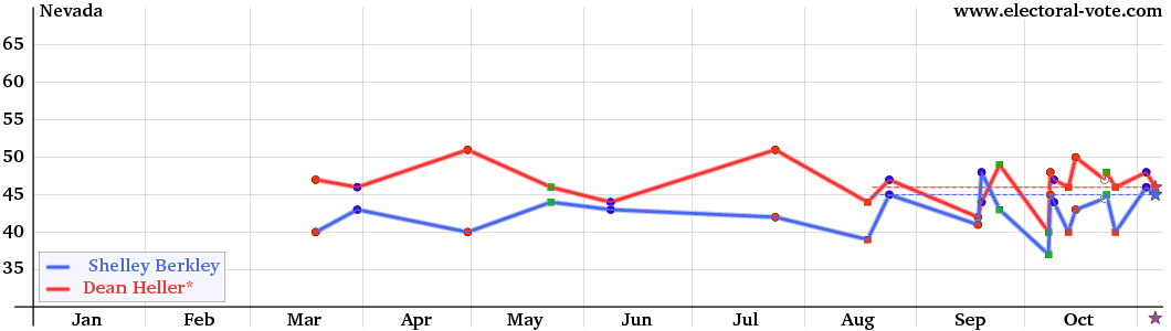 Nevada poll graph