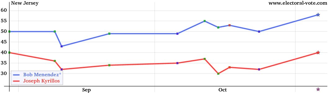 NewJersey poll graph