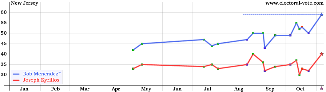 New-Jersey poll graph