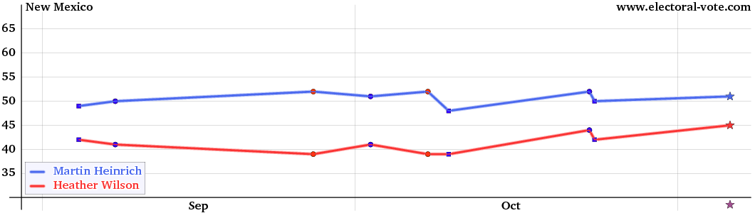 NewMexico poll graph