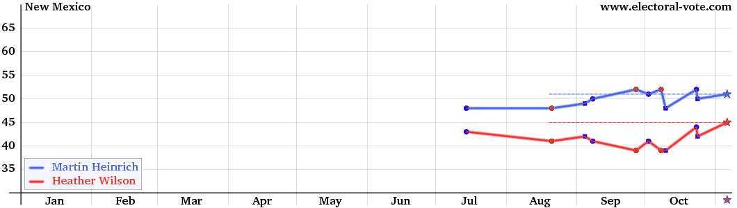 New-Mexico poll graph