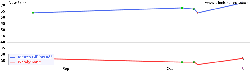 NewYork poll graph