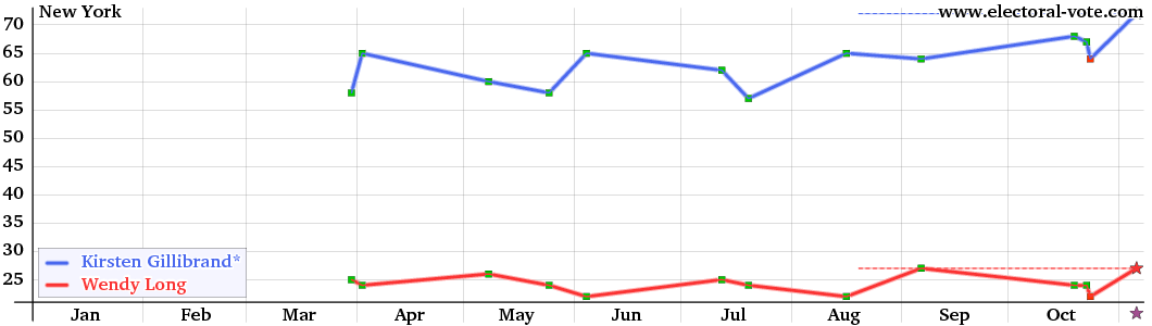 New-York poll graph