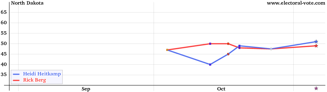 NorthDakota poll graph