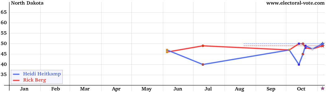 North-Dakota poll graph