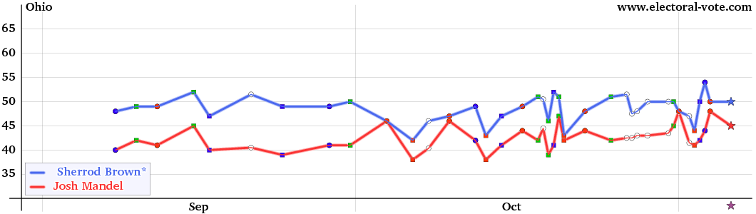 Ohio poll graph