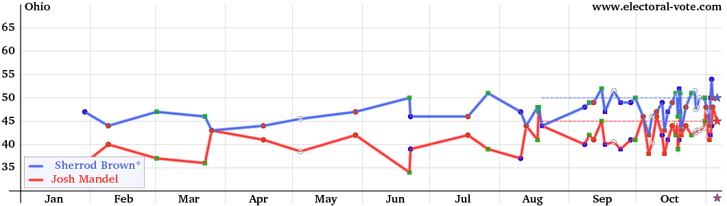 Ohio poll graph