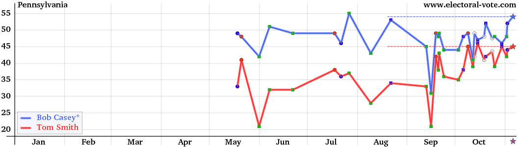 Pennsylvania poll graph