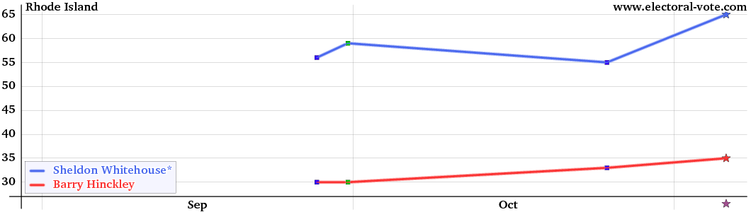 RhodeIsland poll graph