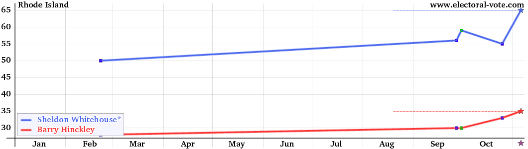 Rhode-Island poll graph