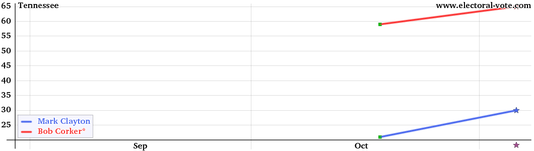 Tennessee poll graph