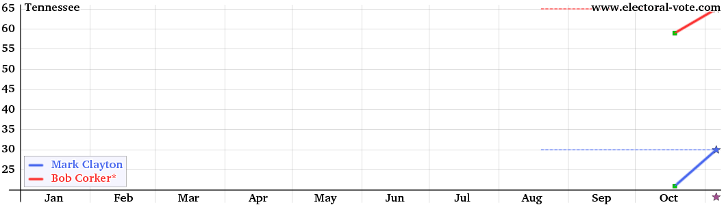 Tennessee poll graph