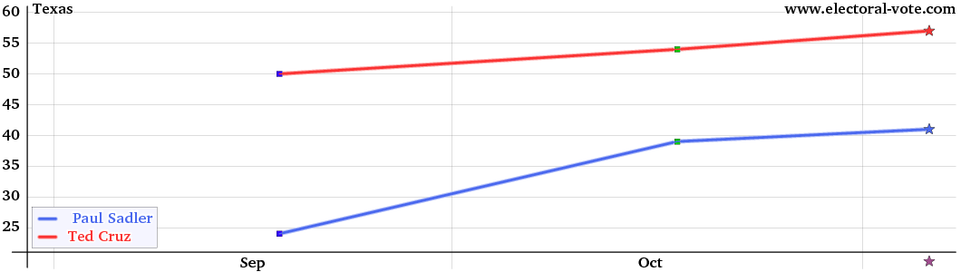 Texas poll graph