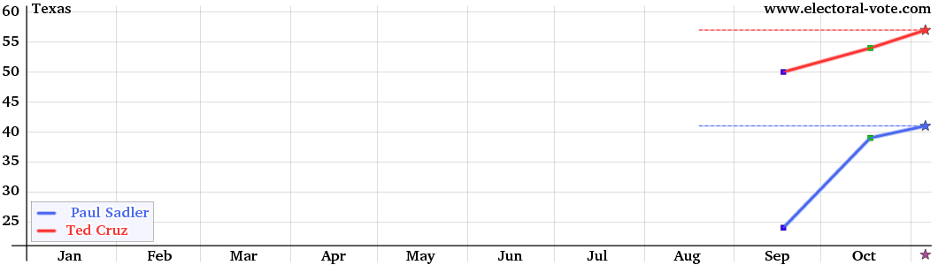 Texas poll graph