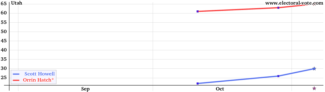 Utah poll graph