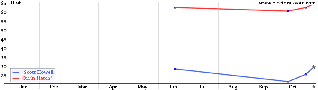 Utah poll graph