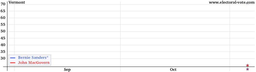 Vermont poll graph