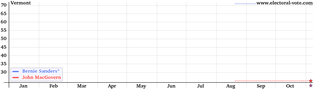 Vermont poll graph