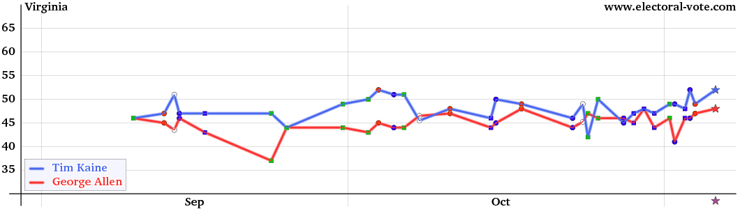 Virginia poll graph