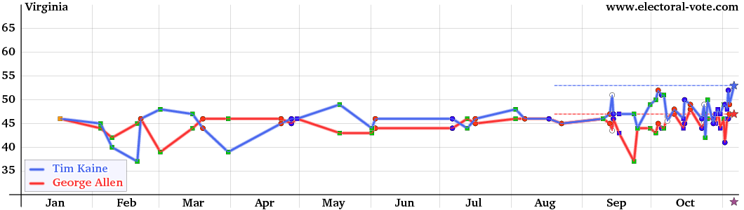 Virginia poll graph