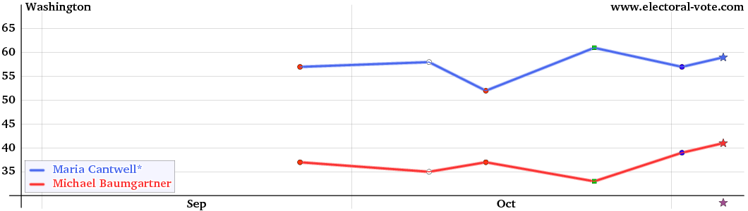 Washington poll graph