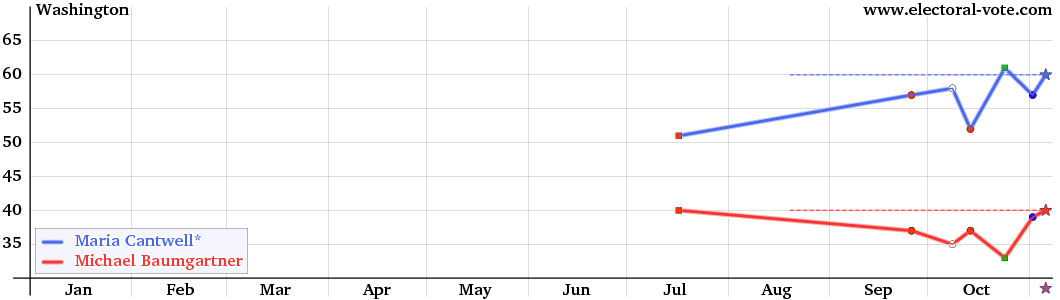 Washington poll graph