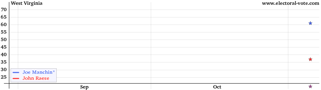 WestVirginia poll graph