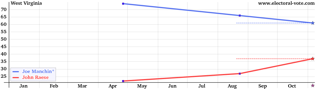 West-Virginia poll graph