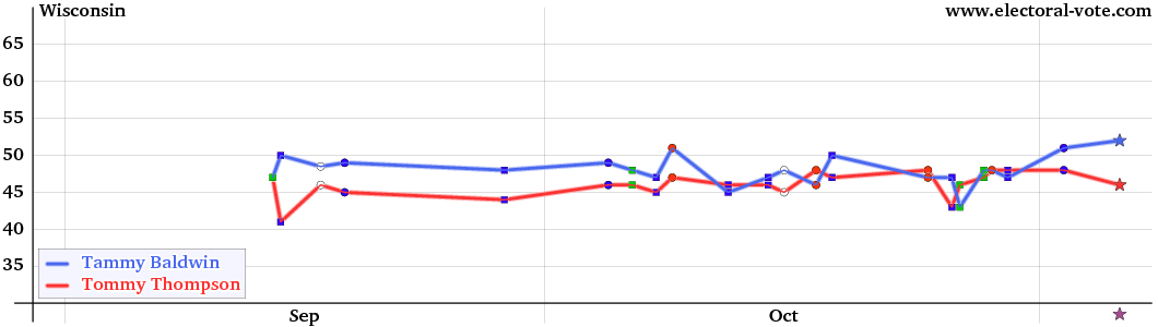 Wisconsin poll graph
