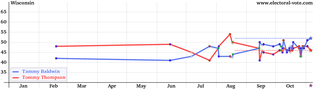 Wisconsin poll graph