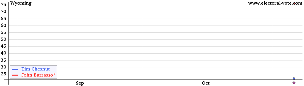 Wyoming poll graph