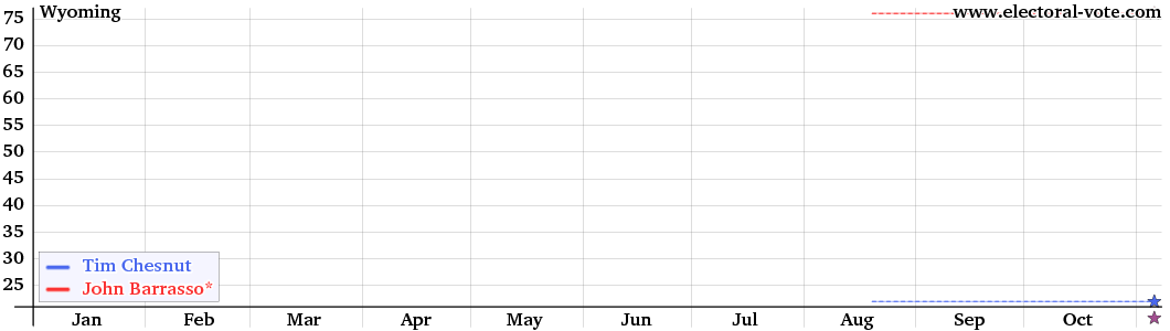 Wyoming poll graph