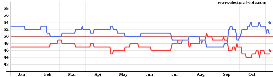 Graph of Senate composition from all states