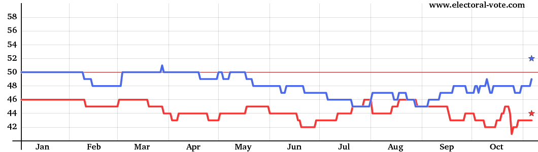 Graph of Senate composition from solid states