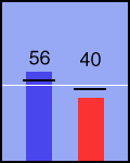 Election chart