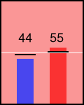 Election chart