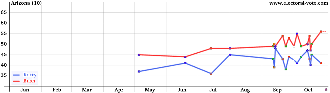 Arizona poll graph