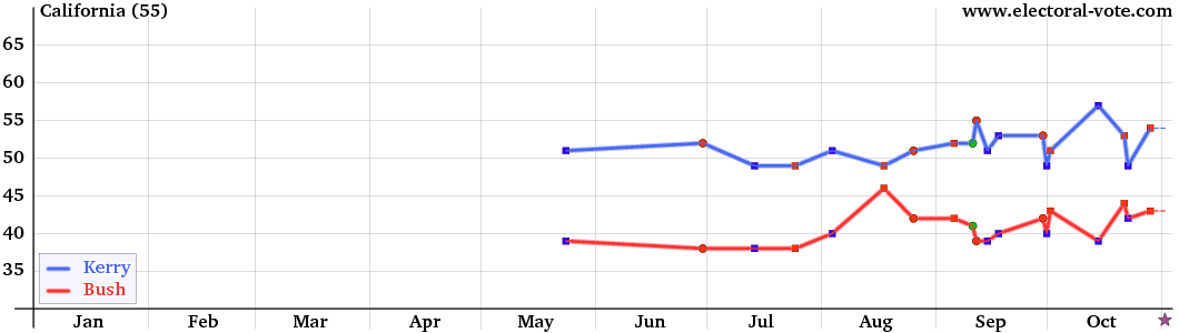 California poll graph