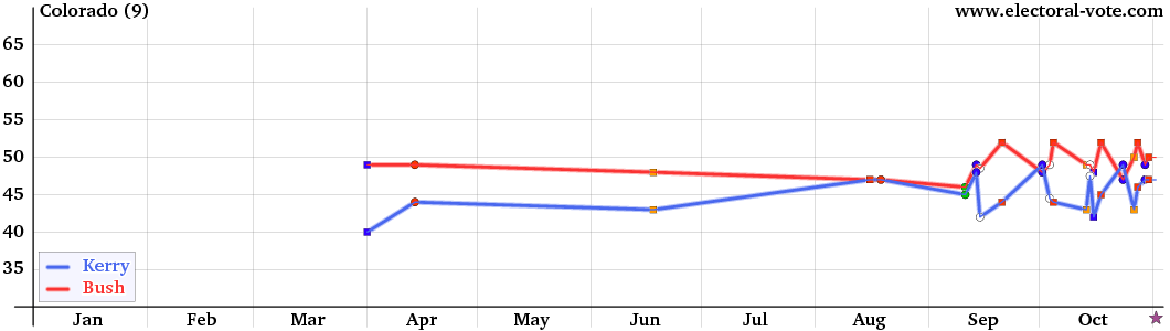 Colorado poll graph